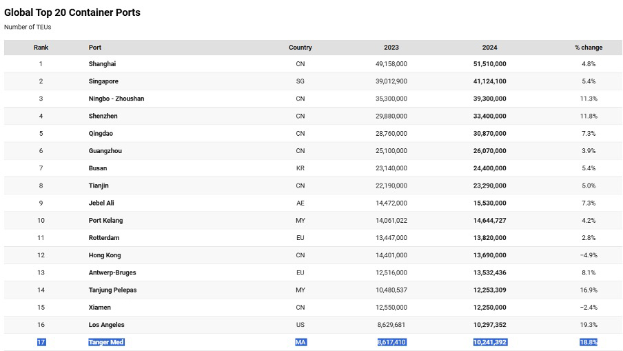 Table of the world’s top 20 container ports in 2024, highlighting Tanger Med Port ranked 17th with over 10 million TEUs handled.