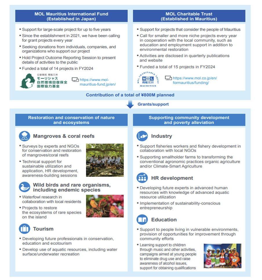 Infographic summarizing the structure and focus areas of the MOL Charitable Trust (MCT) and the MOL Mauritius International Fund (MMIF), highlighting grants for environmental restoration, community development, education, and industry support.