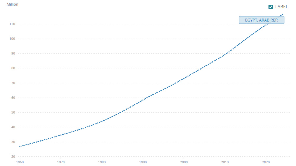 Line graph showing Egypt’s population growth from 1960 to 2023, highlighting a steady increase to over 110 million people.
