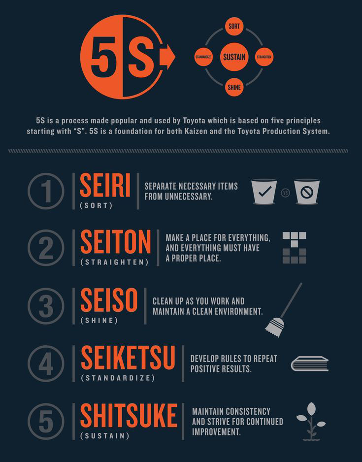 Kaizen 5S methodology infographic explaining Sort, Straighten, Shine, Standardize and Sustain
