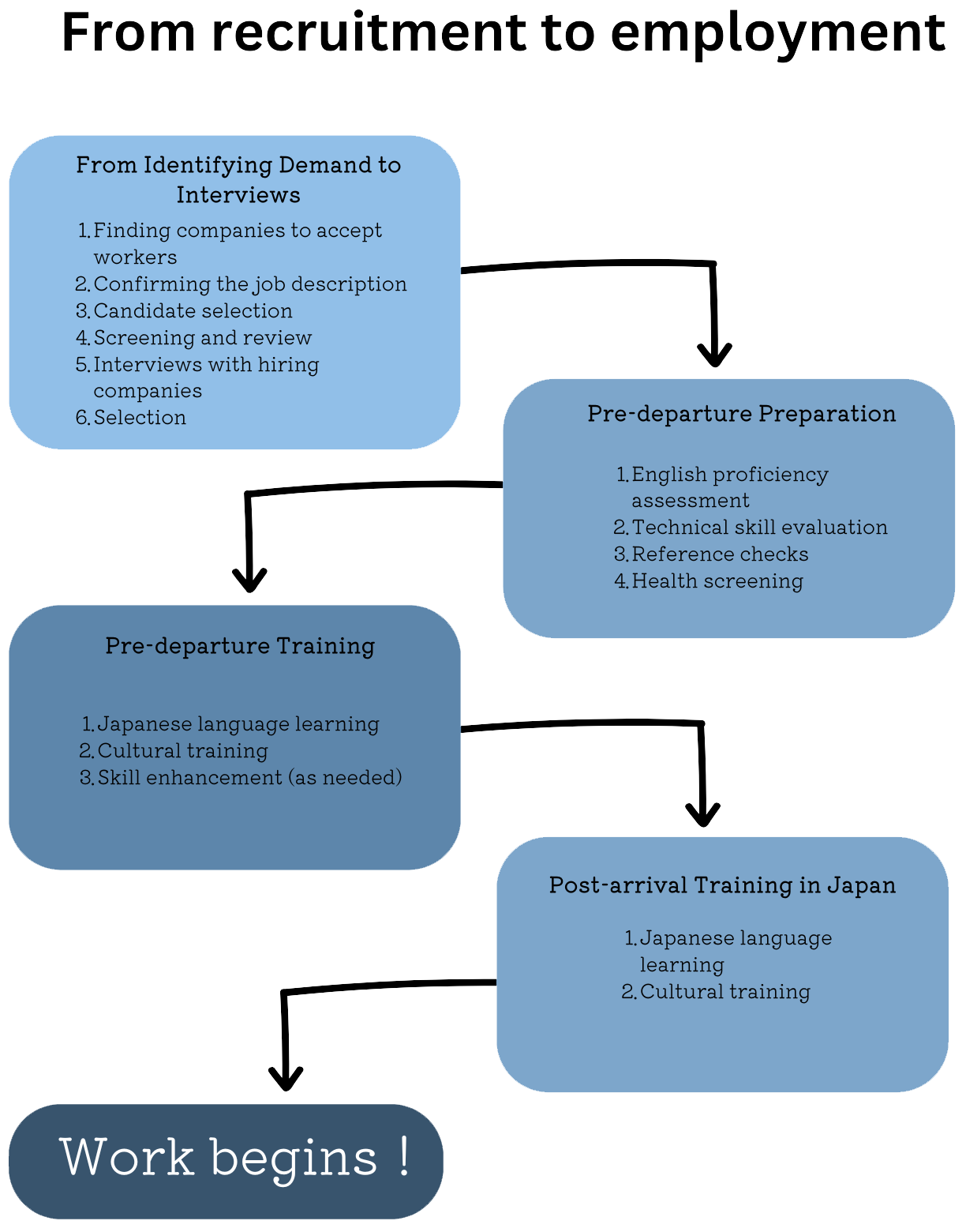 Flowchart showing steps for Kenyan workers to secure employment in Japan, from labor needs assessment to training and starting work.