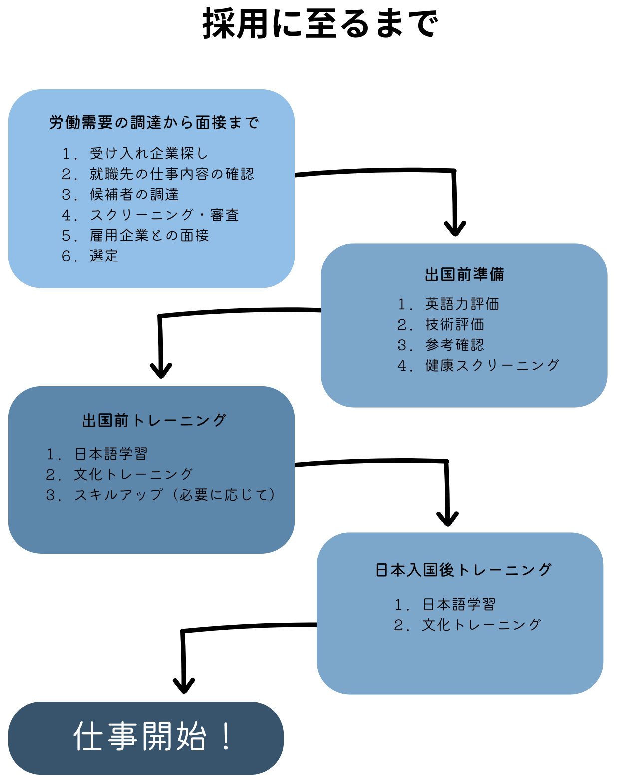 ケニア人労働者が日本での雇用を得るまでのステップを示すフローチャート。