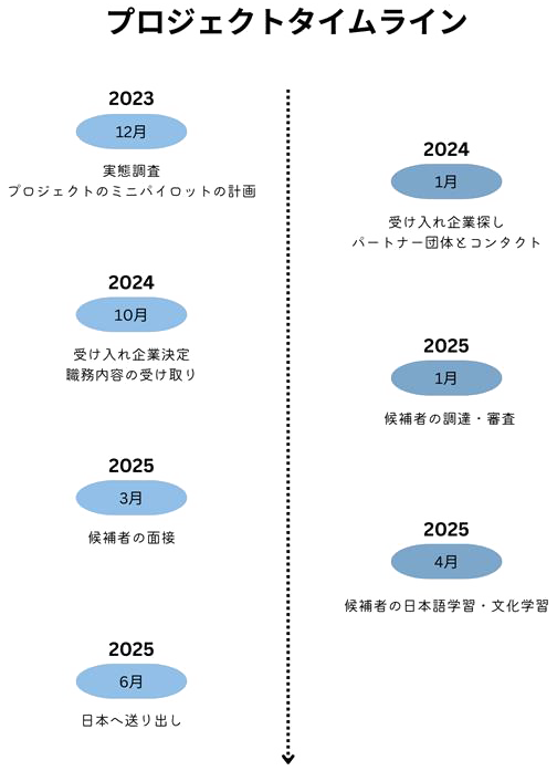 2023年の計画開始から2025年の送り出しまでのプロジェクトタイムライン。