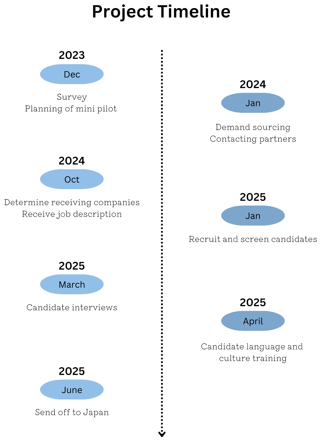 Timeline of the Kenya-Japan workforce project, from planning in 2023 to deployment in 2025.