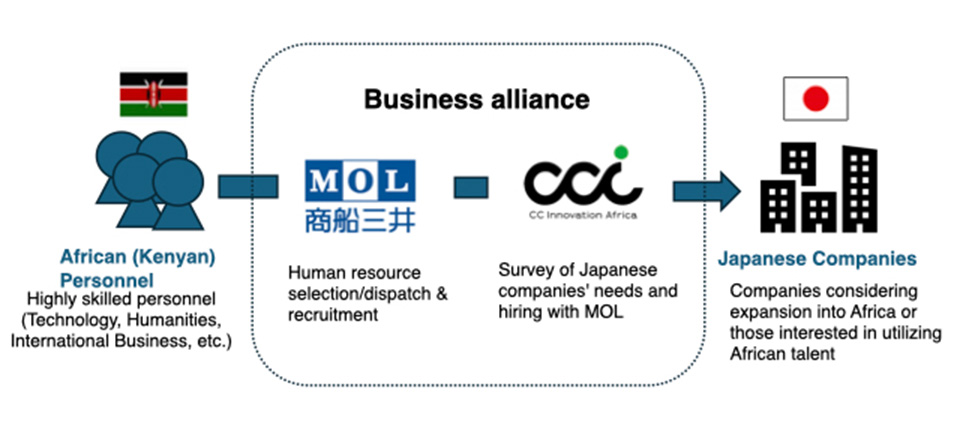 Flowchart showing the partnership between African (Kenyan) personnel, MOL, CC Innovation Africa, and Japanese companies. It outlines recruitment, dispatch, and matching of skilled African talent with Japanese corporate needs.