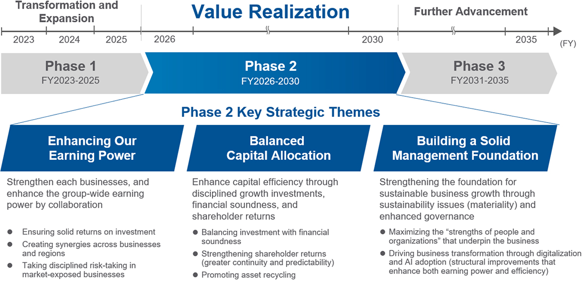 Timeline of MOL BLUE ACTION 2035 showing transition from Phase 1 to Phase 2 and Phase 3, highlighting key themes such as earning power, capital allocation, and management foundation.