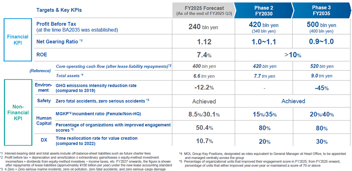 Table of MOL’s financial and non-financial KPIs including profit targets, ROE, GHG reduction, safety, human capital, and digital transformation goals.