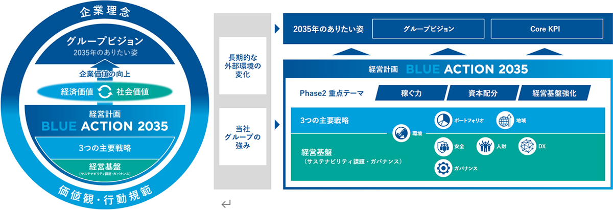企業理念やグループビジョン、サステナビリティ、ガバナンスを統合した「BLUE ACTION 2035」の全体構造を示す図