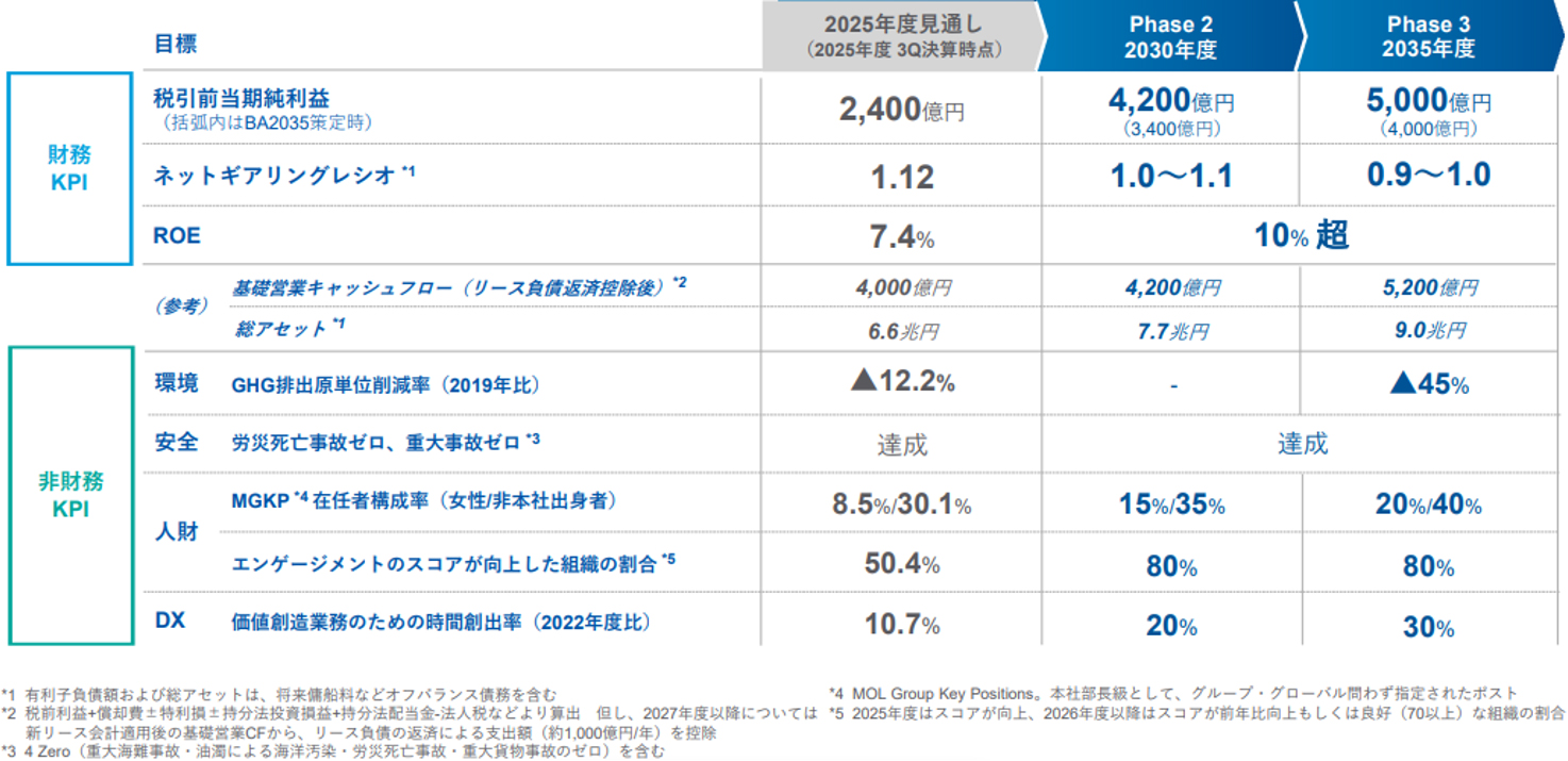 利益目標やROE、GHG削減、安全、人財、DXなどを含む財務および非財務KPIを示した表